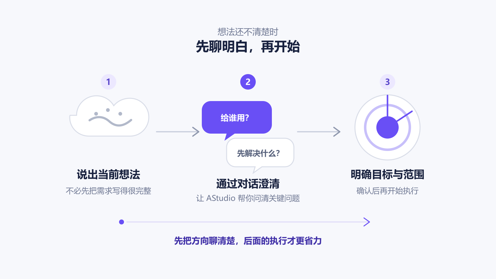 理清需求对话示意