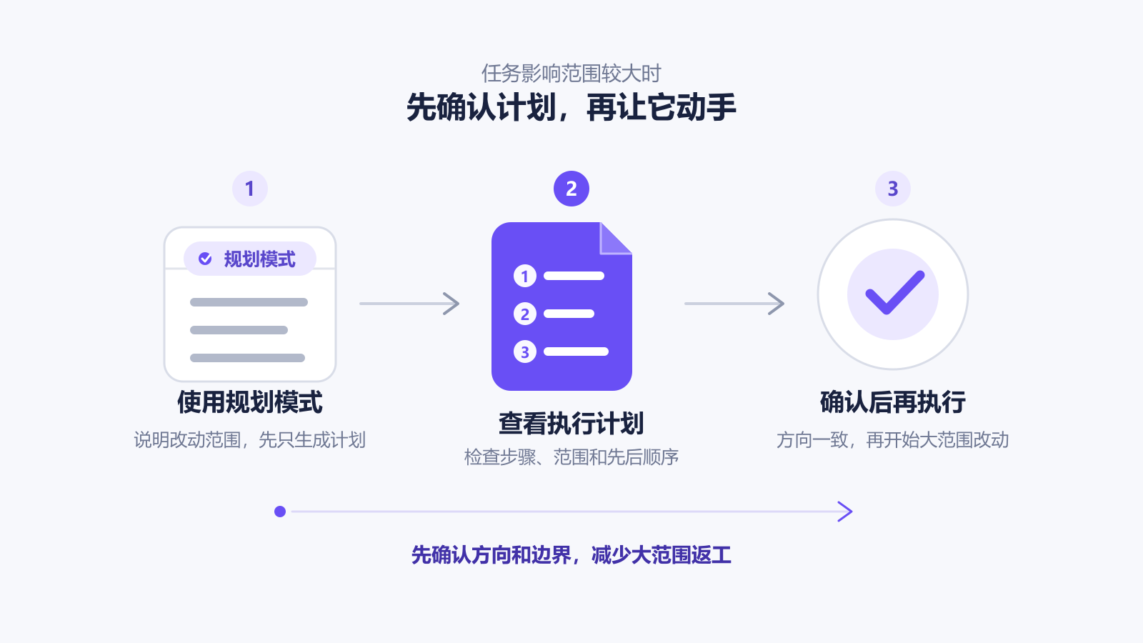 规划模式计划确认
