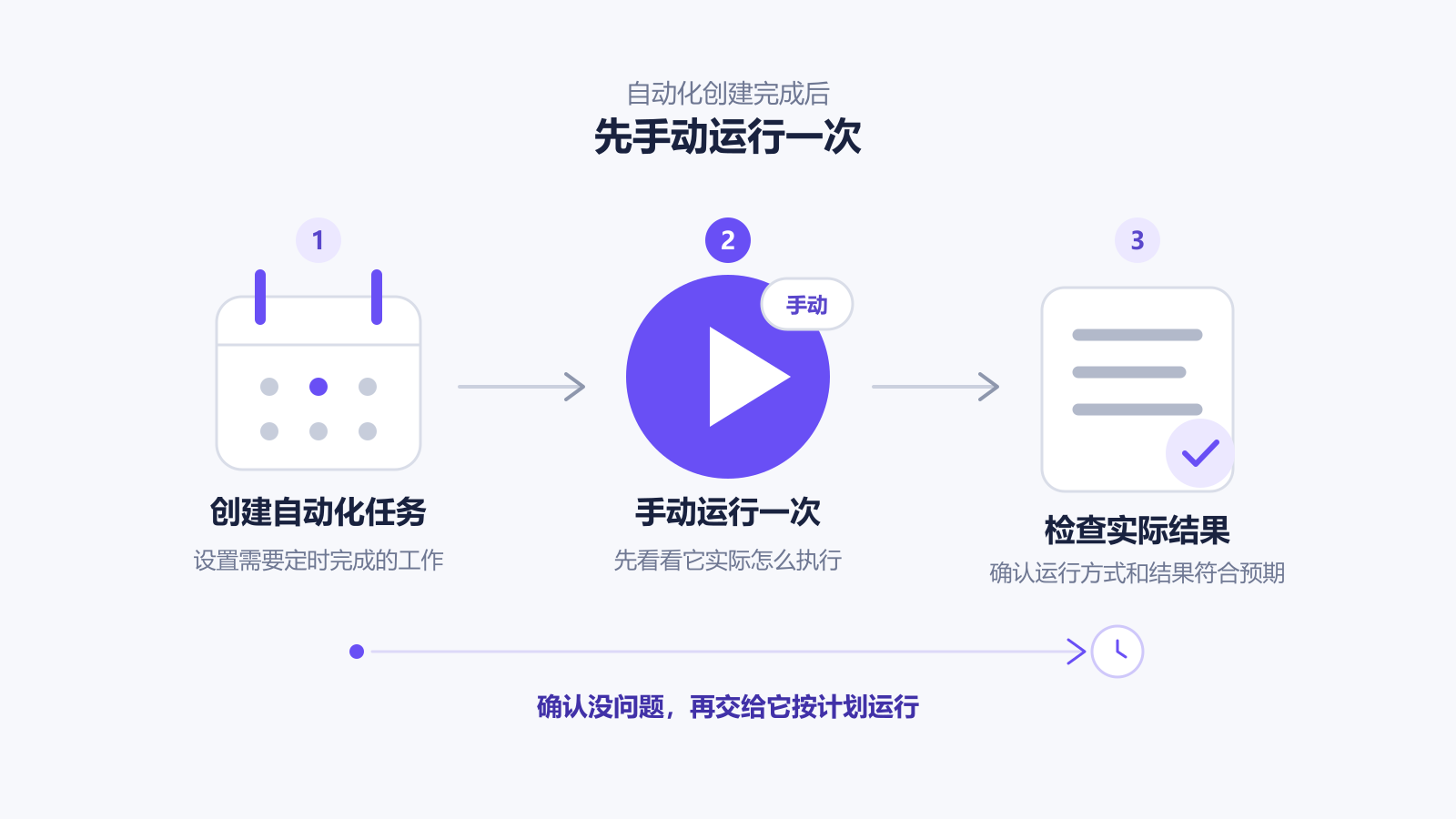 自动化任务运行检查